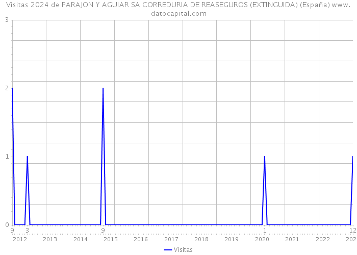 Visitas 2024 de PARAJON Y AGUIAR SA CORREDURIA DE REASEGUROS (EXTINGUIDA) (España) 