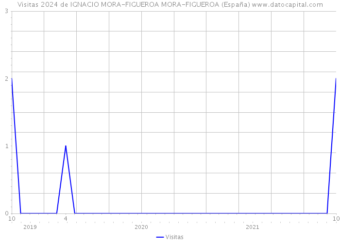Visitas 2024 de IGNACIO MORA-FIGUEROA MORA-FIGUEROA (España) 