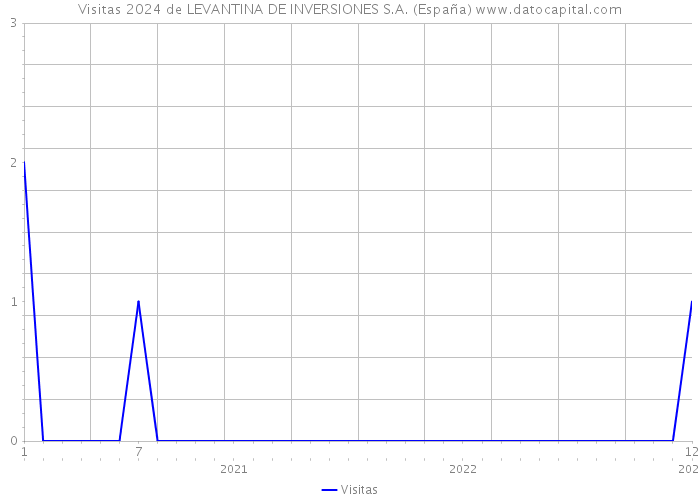Visitas 2024 de LEVANTINA DE INVERSIONES S.A. (España) 