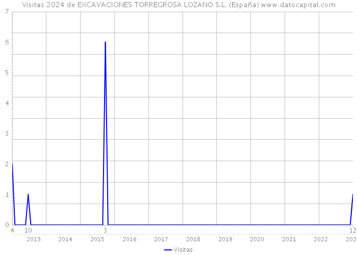 Visitas 2024 de EXCAVACIONES TORREGROSA LOZANO S.L. (España) 