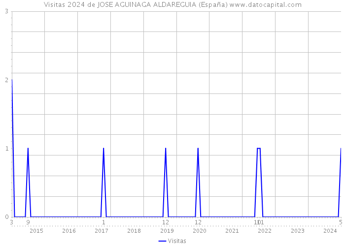 Visitas 2024 de JOSE AGUINAGA ALDAREGUIA (España) 