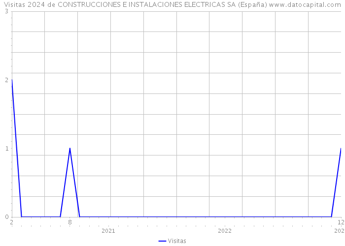 Visitas 2024 de CONSTRUCCIONES E INSTALACIONES ELECTRICAS SA (España) 