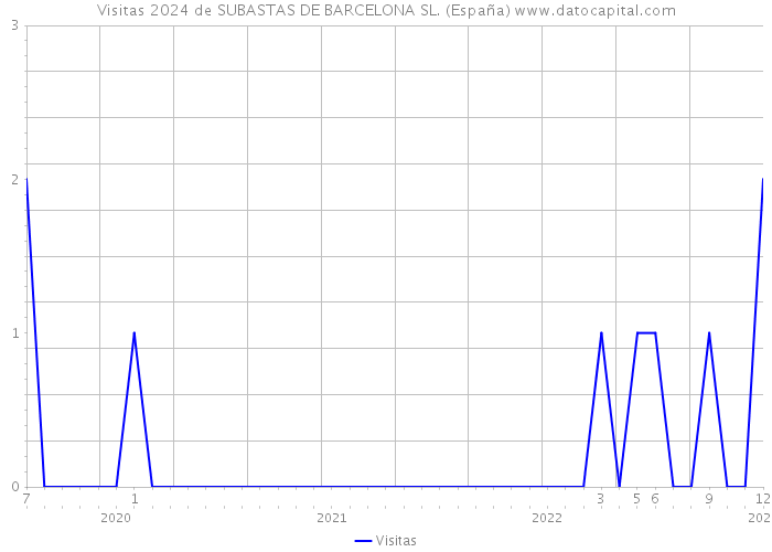 Visitas 2024 de SUBASTAS DE BARCELONA SL. (España) 