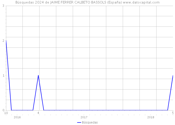 Búsquedas 2024 de JAIME FERRER CALBETO BASSOLS (España) 