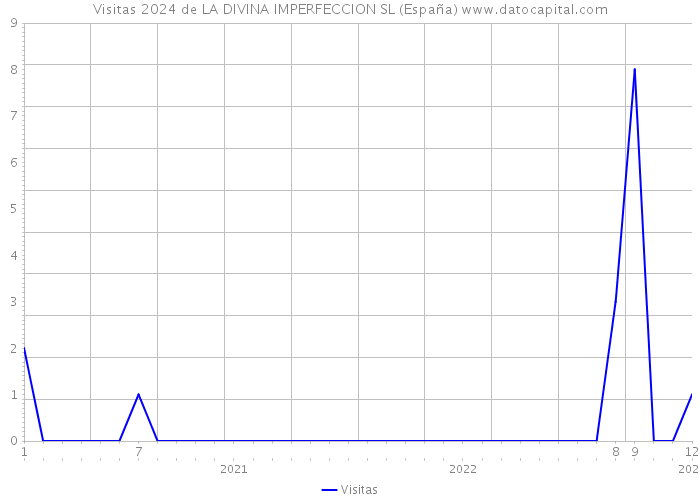 Visitas 2024 de LA DIVINA IMPERFECCION SL (España) 