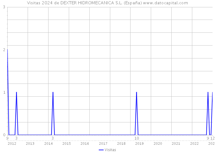 Visitas 2024 de DEXTER HIDROMECANICA S.L. (España) 