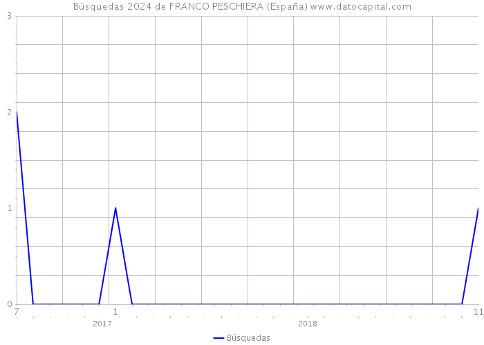 Búsquedas 2024 de FRANCO PESCHIERA (España) 