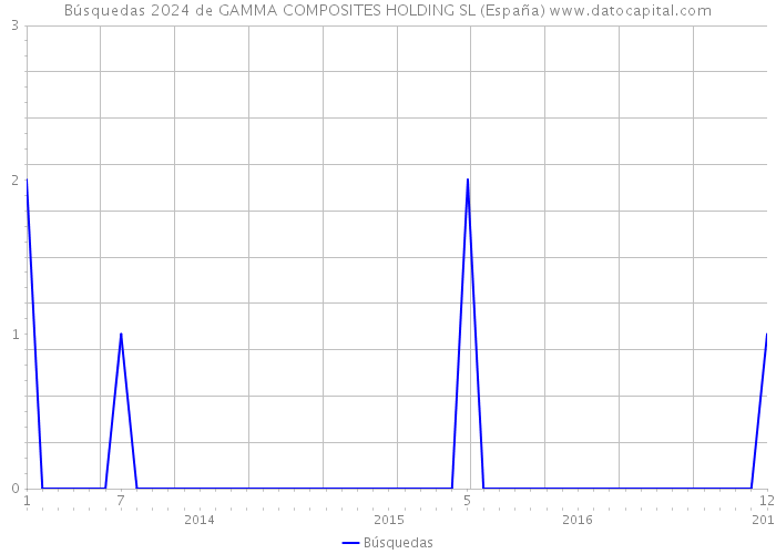 Búsquedas 2024 de GAMMA COMPOSITES HOLDING SL (España) 