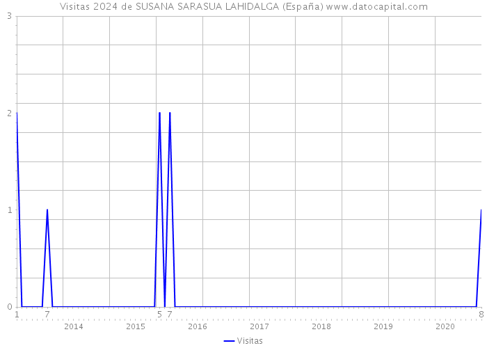 Visitas 2024 de SUSANA SARASUA LAHIDALGA (España) 