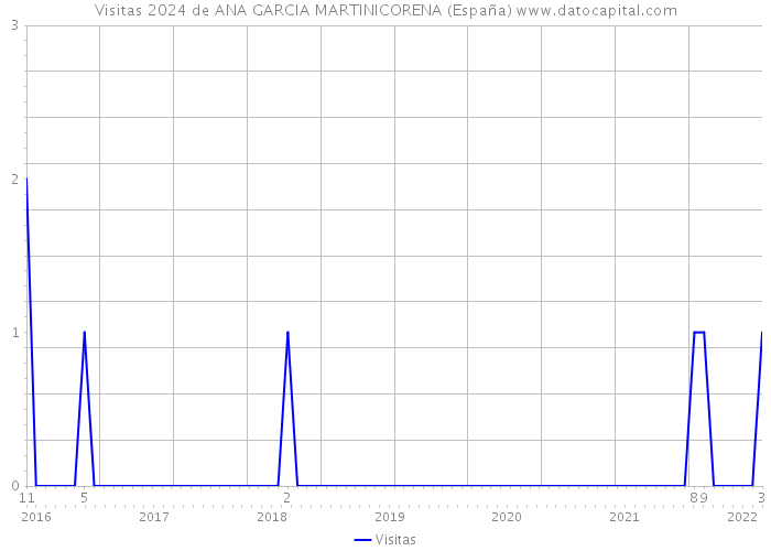 Visitas 2024 de ANA GARCIA MARTINICORENA (España) 