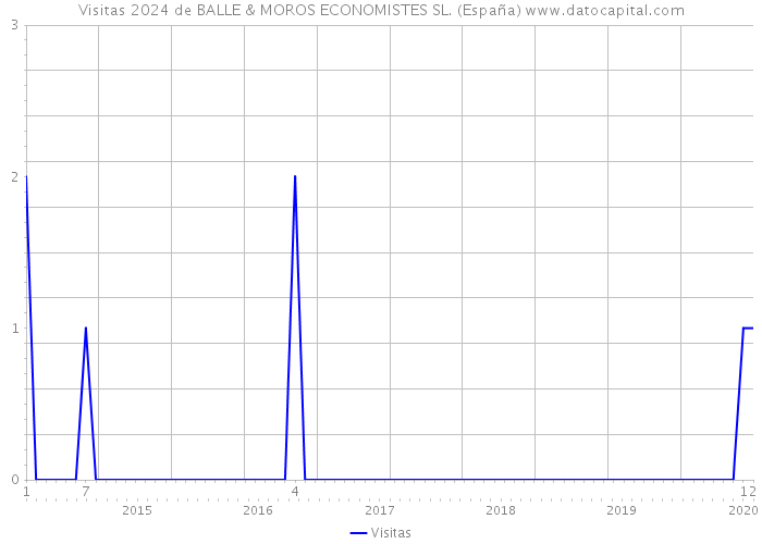Visitas 2024 de BALLE & MOROS ECONOMISTES SL. (España) 