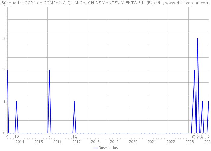 Búsquedas 2024 de COMPANIA QUIMICA ICH DE MANTENIMIENTO S.L. (España) 