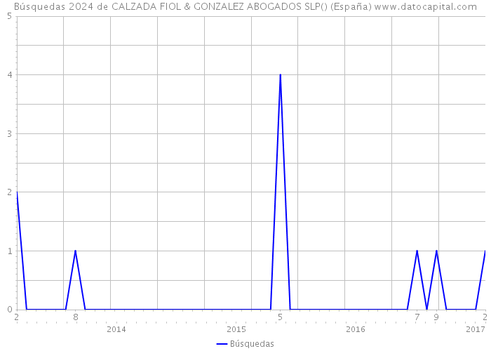 Búsquedas 2024 de CALZADA FIOL & GONZALEZ ABOGADOS SLP() (España) 