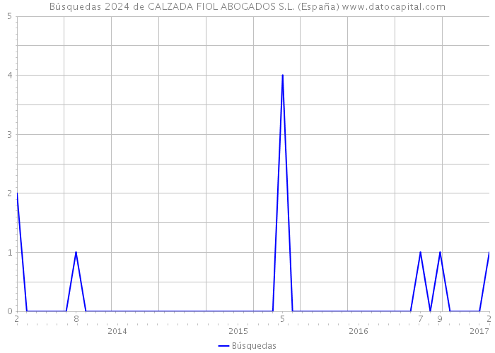 Búsquedas 2024 de CALZADA FIOL ABOGADOS S.L. (España) 