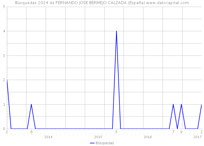 Búsquedas 2024 de FERNANDO JOSE BERMEJO CALZADA (España) 