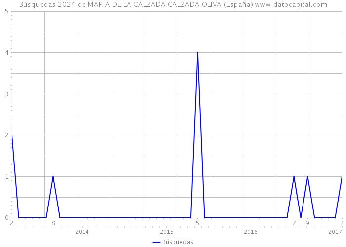 Búsquedas 2024 de MARIA DE LA CALZADA CALZADA OLIVA (España) 