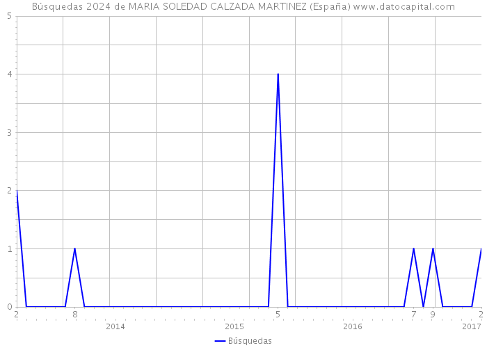 Búsquedas 2024 de MARIA SOLEDAD CALZADA MARTINEZ (España) 