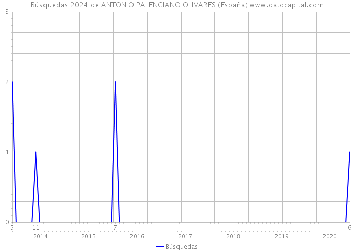 Búsquedas 2024 de ANTONIO PALENCIANO OLIVARES (España) 