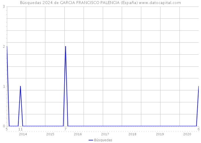 Búsquedas 2024 de GARCIA FRANCISCO PALENCIA (España) 