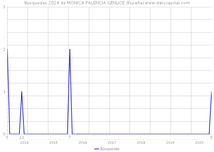 Búsquedas 2024 de MONICA PALENCIA GENLICE (España) 