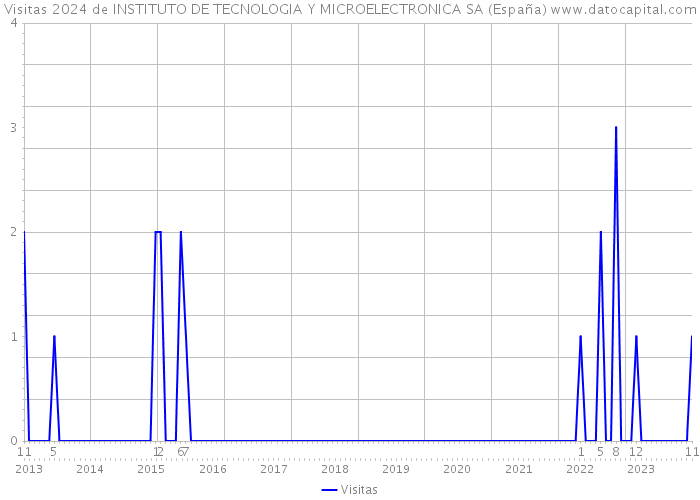 Visitas 2024 de INSTITUTO DE TECNOLOGIA Y MICROELECTRONICA SA (España) 
