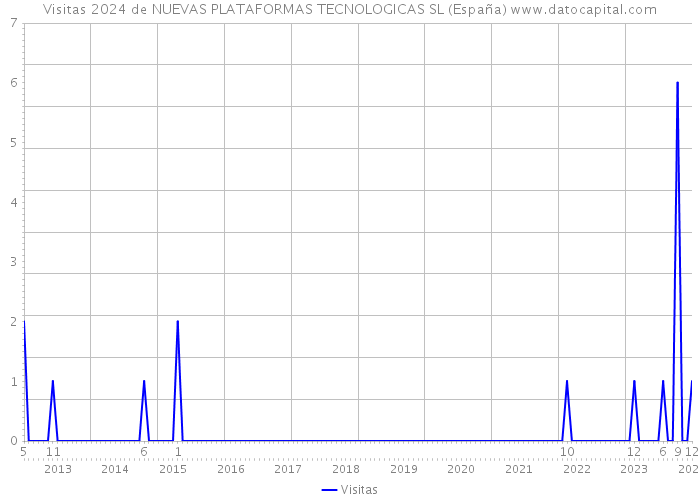 Visitas 2024 de NUEVAS PLATAFORMAS TECNOLOGICAS SL (España) 