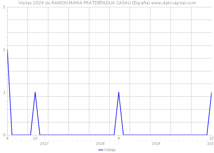 Visitas 2024 de RAMON MARIA PRATDEPADUA GASAU (España) 