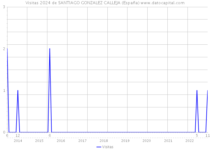 Visitas 2024 de SANTIAGO GONZALEZ CALLEJA (España) 