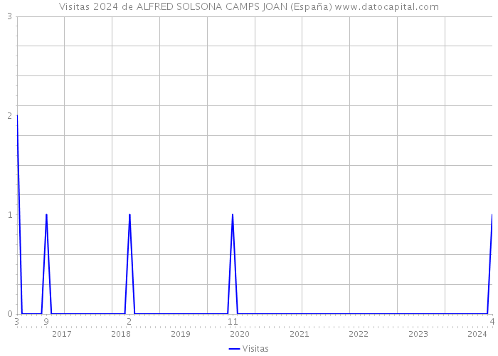 Visitas 2024 de ALFRED SOLSONA CAMPS JOAN (España) 