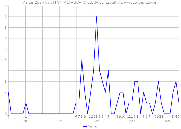 Visitas 2024 de UNION METALICA GALLEGA SL (España) 
