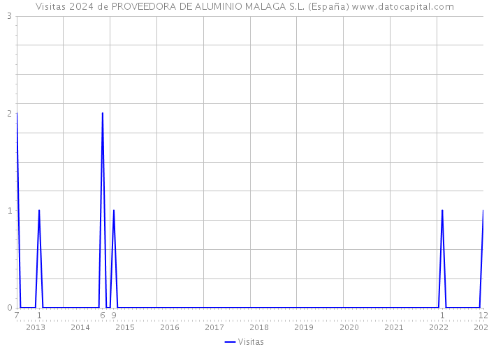 Visitas 2024 de PROVEEDORA DE ALUMINIO MALAGA S.L. (España) 