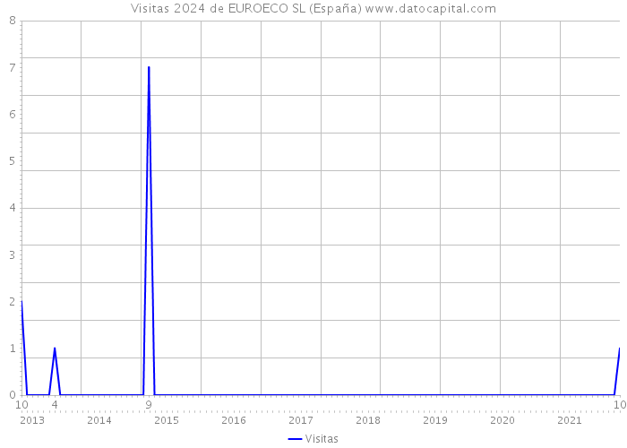 Visitas 2024 de EUROECO SL (España) 