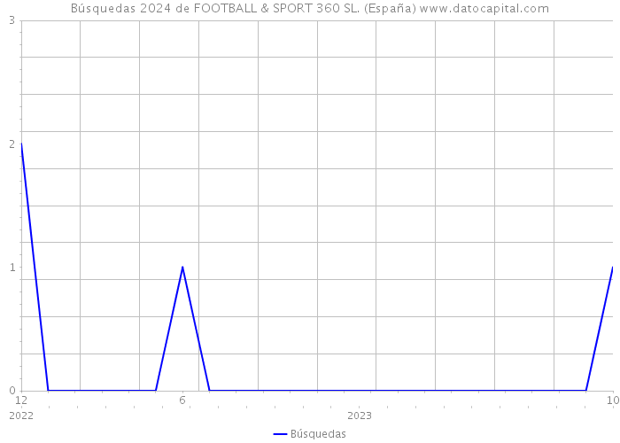 Búsquedas 2024 de FOOTBALL & SPORT 360 SL. (España) 