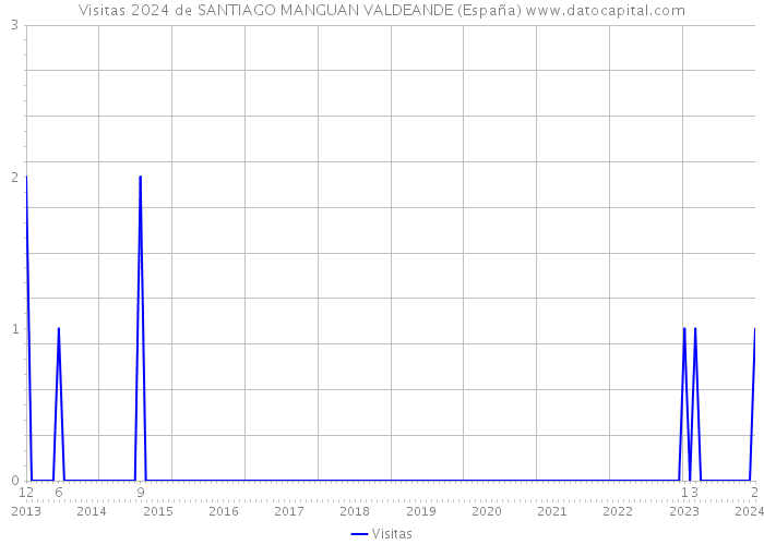 Visitas 2024 de SANTIAGO MANGUAN VALDEANDE (España) 
