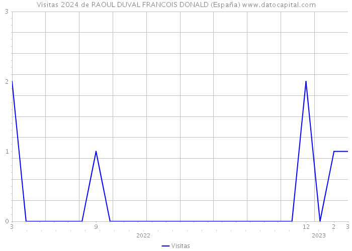 Visitas 2024 de RAOUL DUVAL FRANCOIS DONALD (España) 