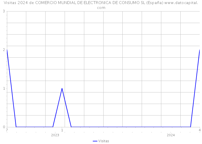 Visitas 2024 de COMERCIO MUNDIAL DE ELECTRONICA DE CONSUMO SL (España) 