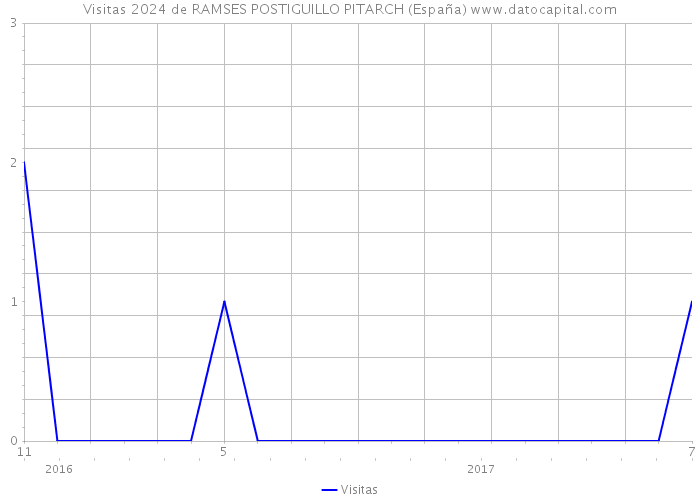 Visitas 2024 de RAMSES POSTIGUILLO PITARCH (España) 