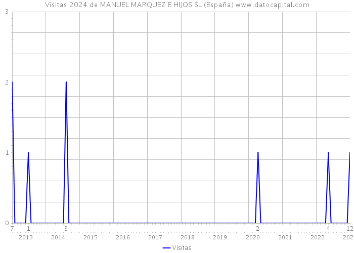 Visitas 2024 de MANUEL MARQUEZ E HIJOS SL (España) 