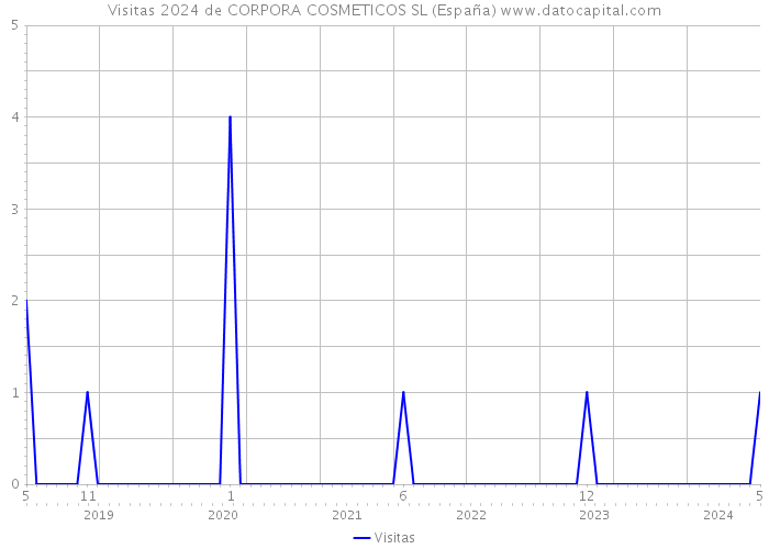Visitas 2024 de CORPORA COSMETICOS SL (España) 