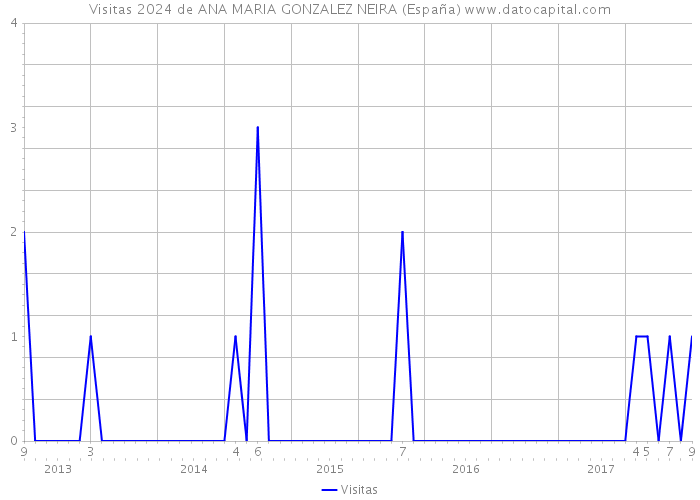 Visitas 2024 de ANA MARIA GONZALEZ NEIRA (España) 