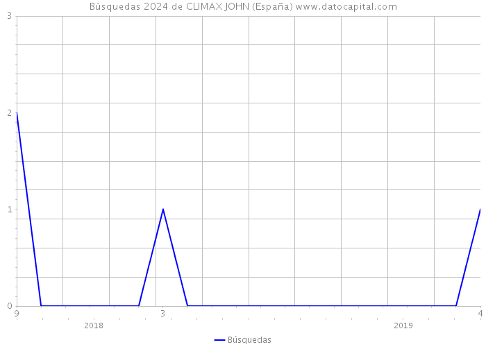 Búsquedas 2024 de CLIMAX JOHN (España) 