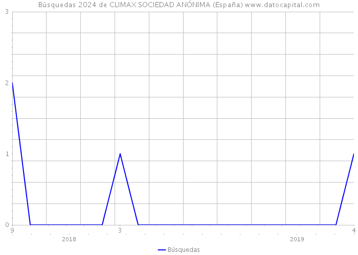 Búsquedas 2024 de CLIMAX SOCIEDAD ANÓNIMA (España) 