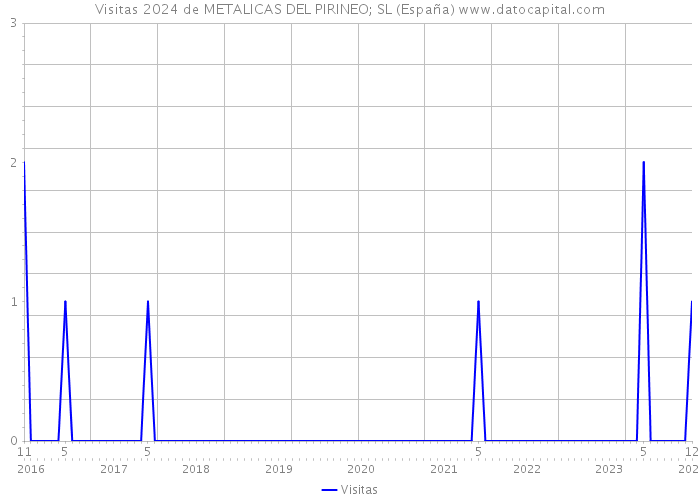 Visitas 2024 de METALICAS DEL PIRINEO; SL (España) 
