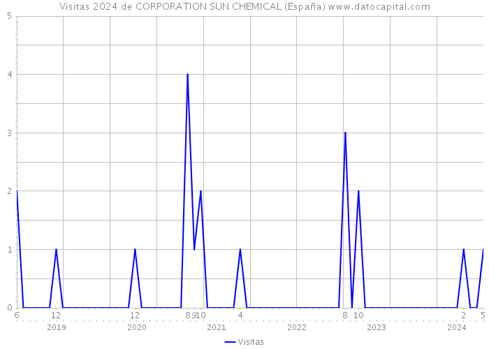 Visitas 2024 de CORPORATION SUN CHEMICAL (España) 