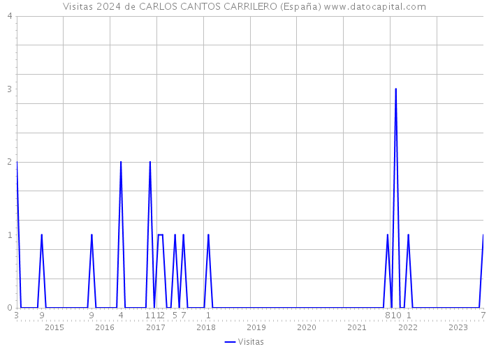 Visitas 2024 de CARLOS CANTOS CARRILERO (España) 