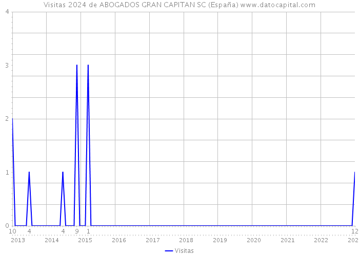 Visitas 2024 de ABOGADOS GRAN CAPITAN SC (España) 