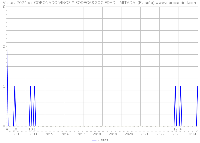 Visitas 2024 de CORONADO VINOS Y BODEGAS SOCIEDAD LIMITADA. (España) 