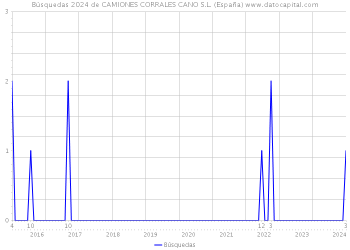 Búsquedas 2024 de CAMIONES CORRALES CANO S.L. (España) 