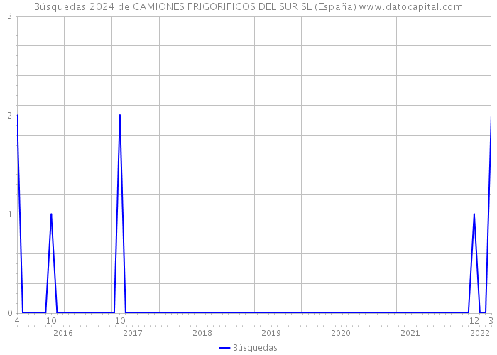Búsquedas 2024 de CAMIONES FRIGORIFICOS DEL SUR SL (España) 