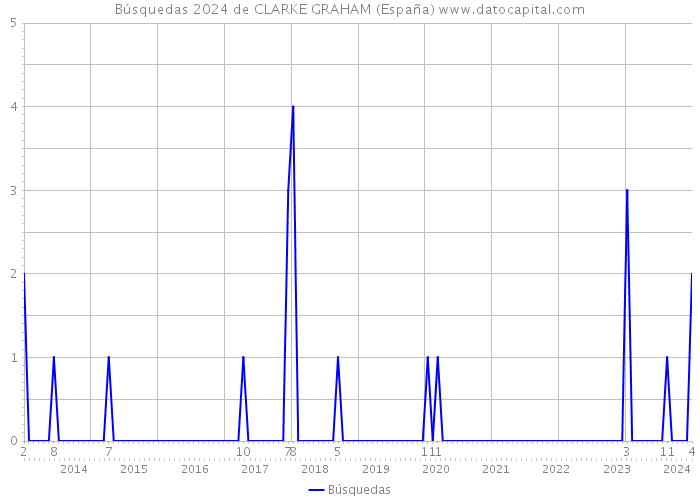 Búsquedas 2024 de CLARKE GRAHAM (España) 
